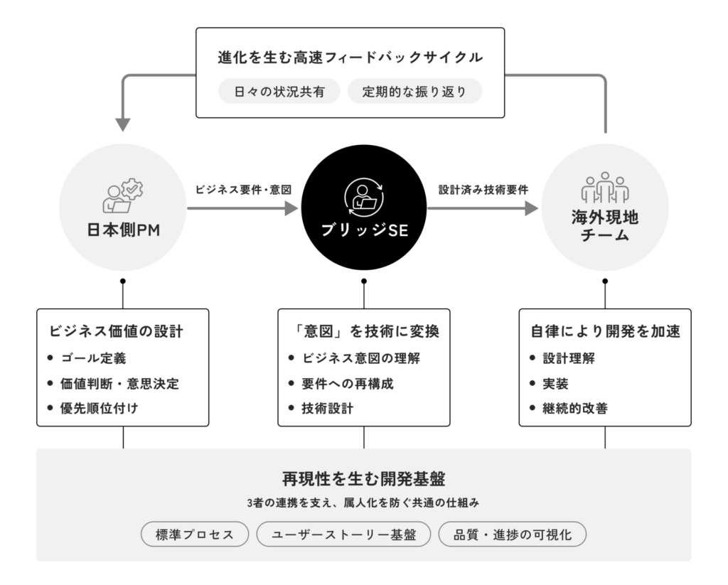 日本側PMと海外現地チームをブリッジSEがつなぎ、高速フィードバックで開発を進める体制図