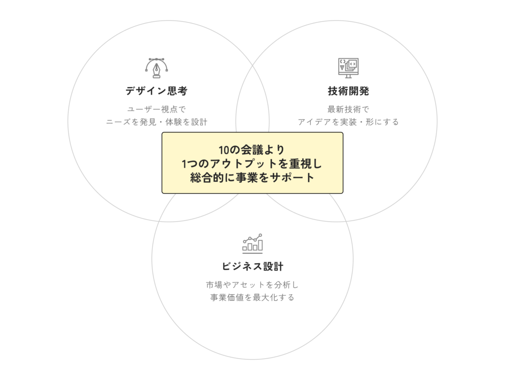 デザイン・技術・ビジネスを掛け合わせ、アウトプット重視で新規事業を支援する概念図