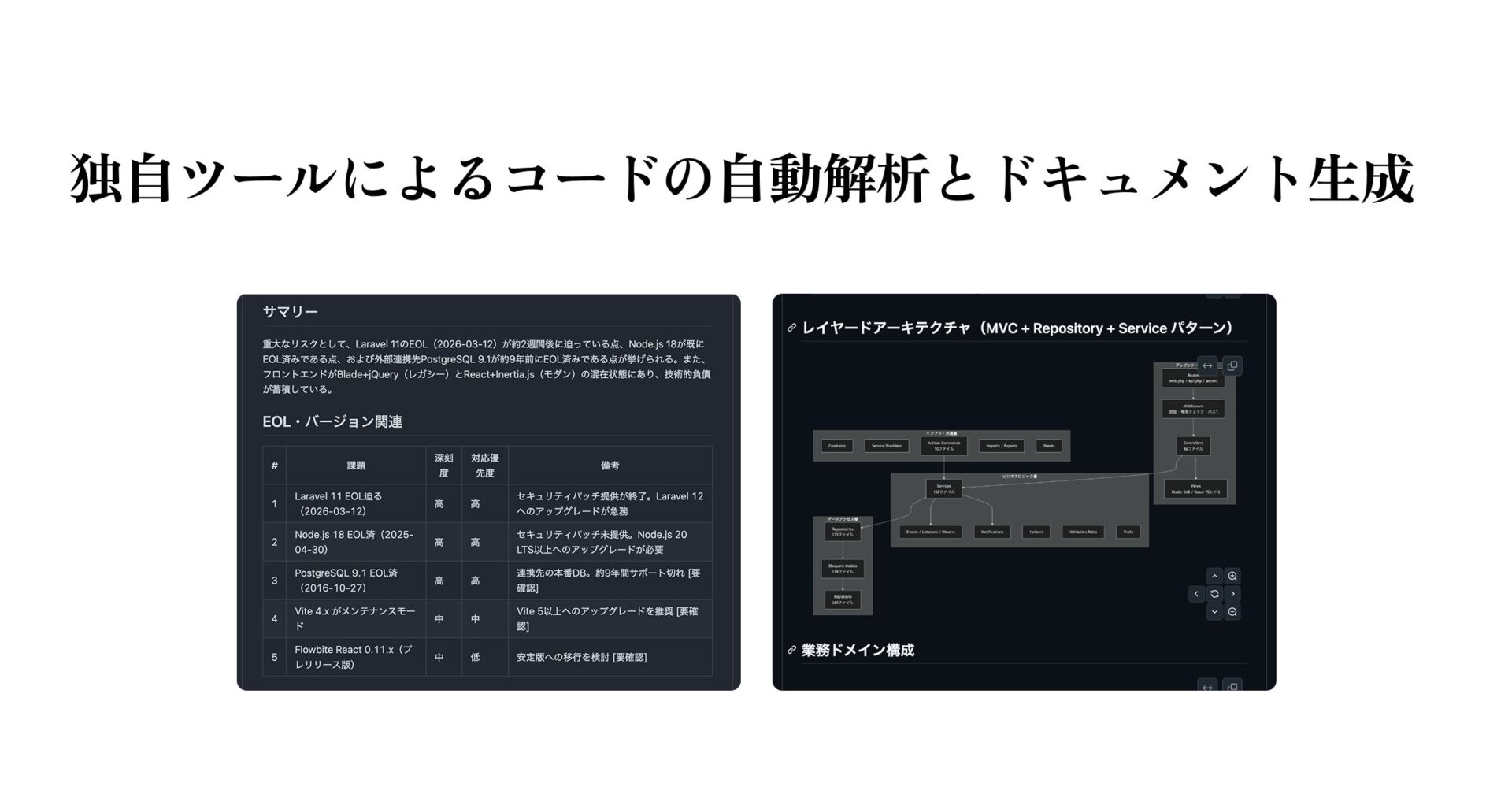 独自ツールによるコードの自動解析とドキュメント生成のアウトプット例。左：課題・リスク一覧レポート画面。EOL・バージョン関連やアーキテクチャ・設計関連の課題を深刻度・対応優先度つきで一覧化。右：コードのアーキテクチャ構造を可視化したノード図。