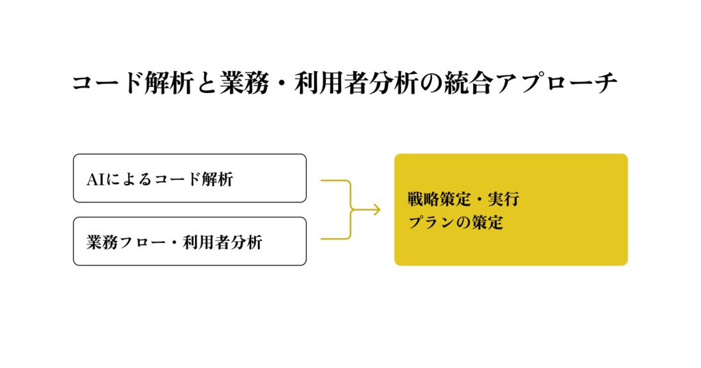 コード解析と業務・利用者分析の統合アプローチ。「AIによるコード解析」と「業務フロー・利用者分析」の2つをインプットとし、統合して「戦略策定・実行プランの策定」につなげるフロー図。