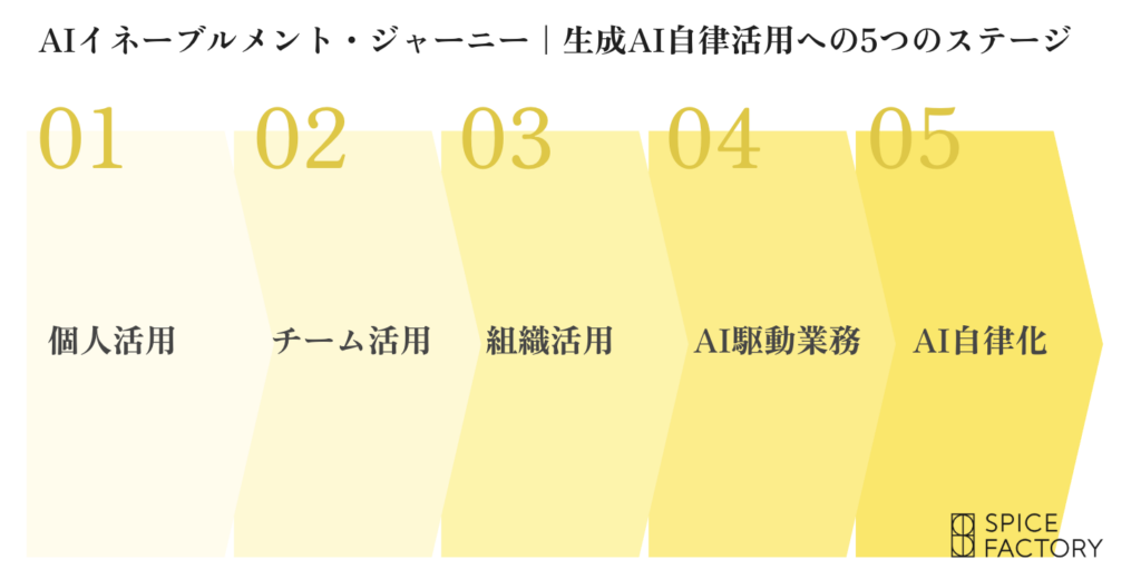 スパイスファクトリー、企業のAI自走を支援するソリューション「Spice AIイネーブルメント」を始動