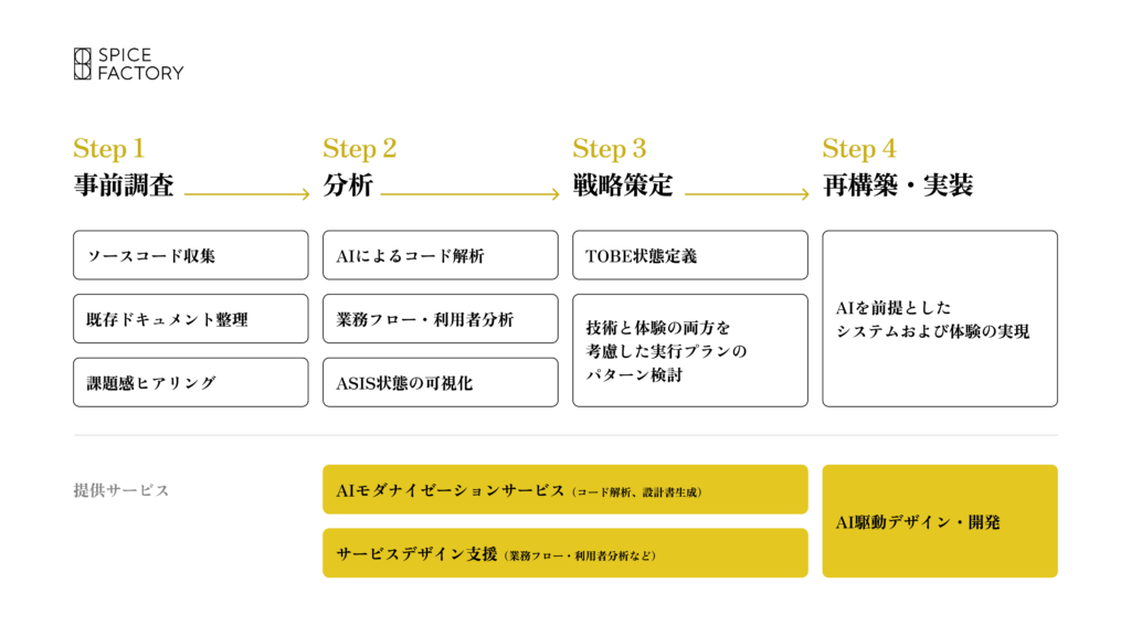 AIモダナイゼーション支援サービスの提供プロセス。Step1「事前調査」（ソースコード収集・既存ドキュメント整理・課題感ヒアリング）、Step2「分析」（AIによるコード解析・業務フロー利用者分析・ASIS状態の可視化）、Step3「戦略策定」（TOBE状態定義・技術と体験を考慮した実行プランのパターン検討）、Step4「再構築・実装」（AIを前提としたシステムおよび体験の実現）の4段階。下部に提供サービスとして「AIモダナイゼーションサービス」「サービスデザイン支援」「AI駆動デザイン・開発」の対応範囲を示す。