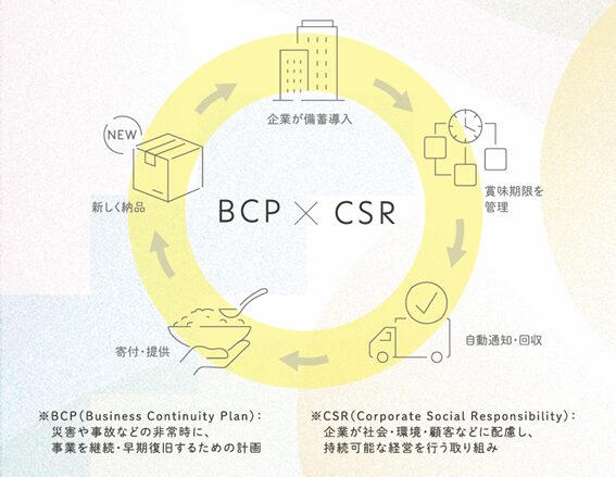 KIBOU CURRY（キボウカレー）における社会貢献型ローリングストックモデルの説明図