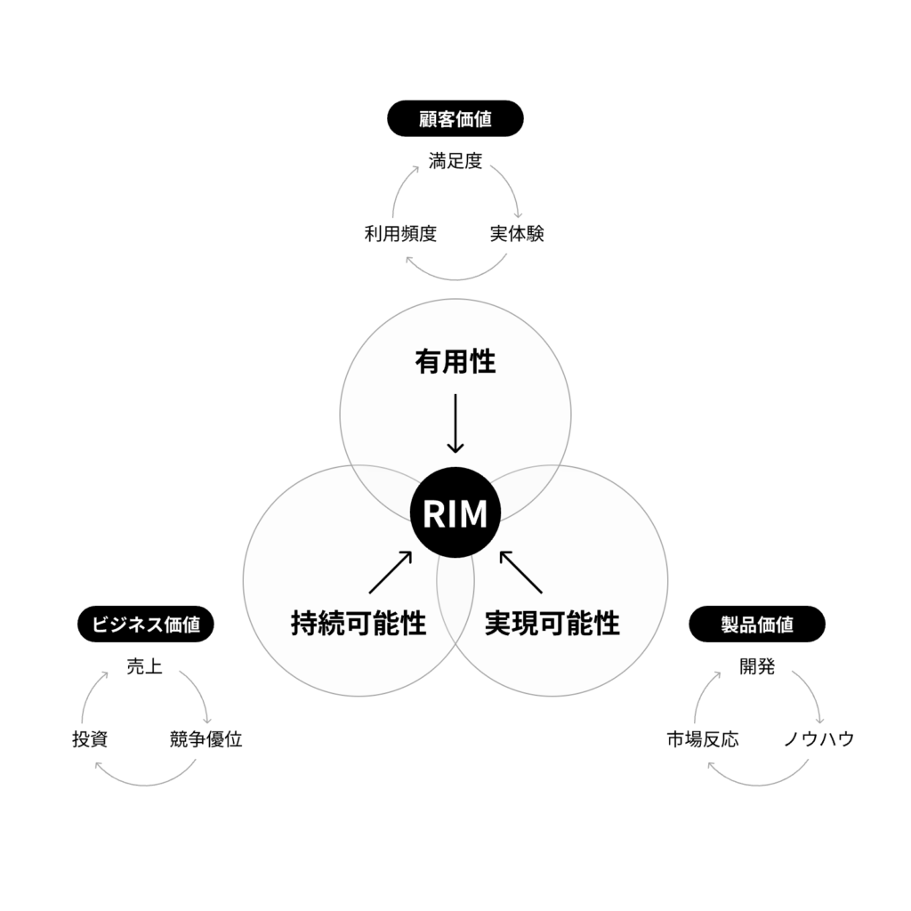 RIMが3つの視点（有用性・持続可能性・実現可能性）と3つのバリューサイクル（顧客価値・ビジネス価値・製品価値）を共通モデル上で統合することを示す図