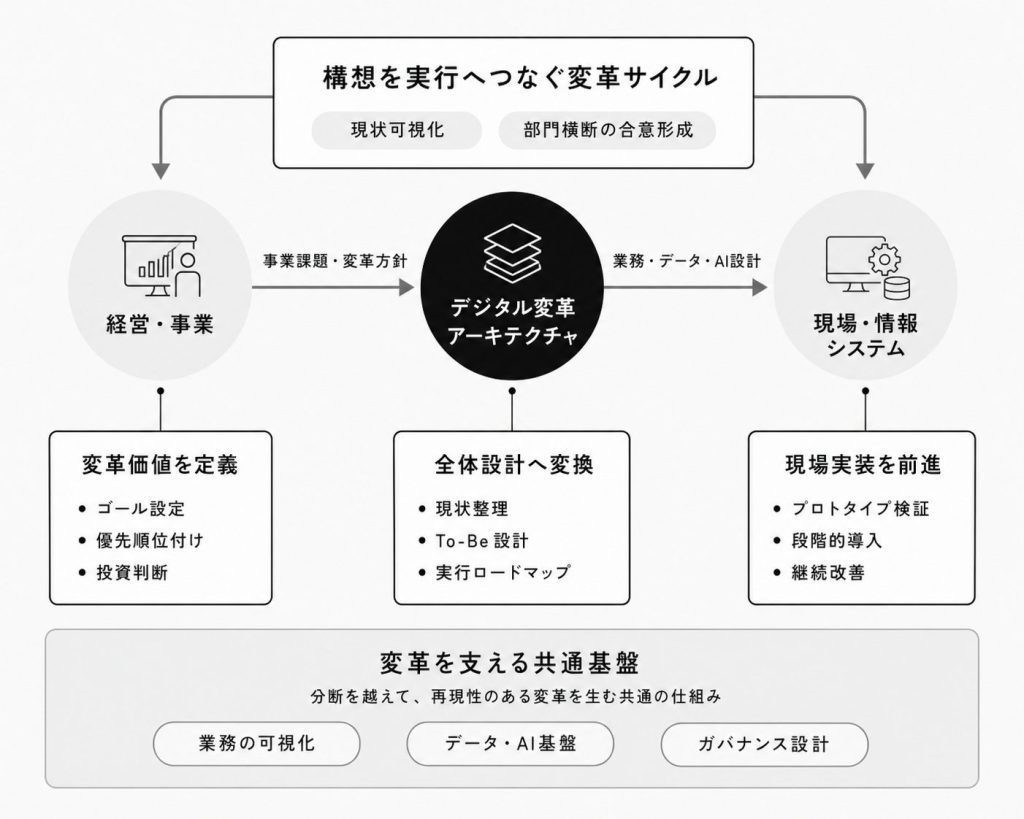 経営・事業 と 現場・情報システム をつなぐデジタル変革アーキテクチャの全体図。上部に変革サイクル、左右に対象領域、下部に変革を支える共通基盤を配置