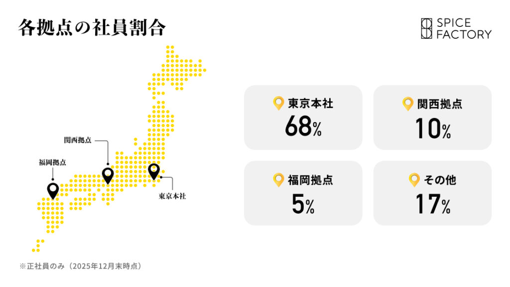 各拠点の社員割合