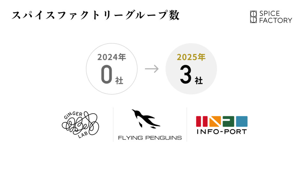 スパイスファクトリーグループ(スパイスファミリー)