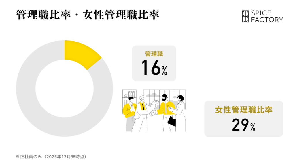 管理職比率と女性管理職比率