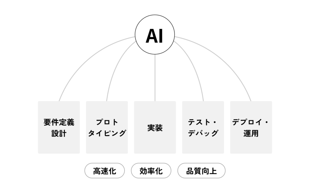 AIが開発の全フェーズをカバーする図解。要件定義・設計、プロトタイピング、実装、テスト・デバッグ、デプロイ・運用の5フェーズすべてにAIが関与し、高速化・効率化・品質向上をもたらすことを示している。