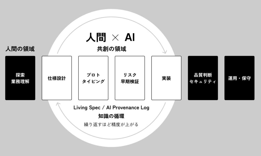 人間×AIの協働プロセスを示した図。探索・業務理解と品質判断・セキュリティ・運用保守を「人間の領域」とし、仕様設計・プロトタイピング・リスク早期検証・実装を「共創の領域」として位置づけ。Living Spec / AI Provenance Logによる知識の循環により、繰り返すほど精度が上がる構造を示している。