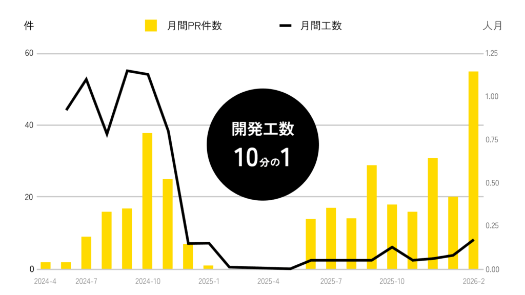 2024年4月から2026年2月にかけての月間PR件数(棒グラフ)と月間工数(折れ線グラフ)の推移を示したグラフ。AI導入により開発工数が10分の1に削減されたことを示している。