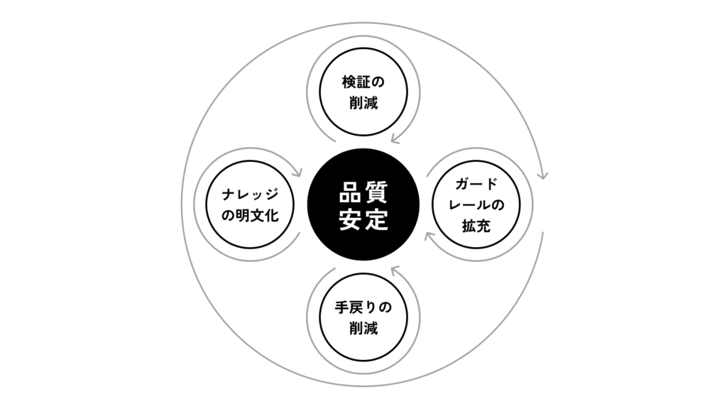 品質安定を中心に、検証の削減・ガードレールの拡充・手戻りの削減・ナレッジの明文化の4要素が循環するフィードバックサイクルを示した図