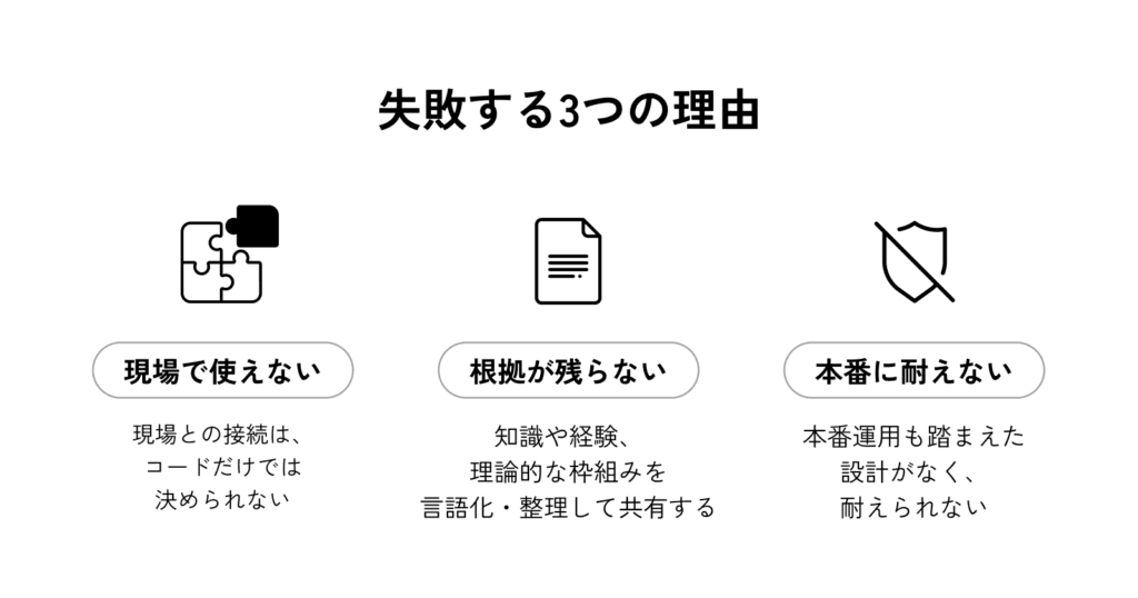 AI開発が失敗する3つの理由を示した図。「現場で使えない(現場との接続はコードだけでは決められない)」「根拠が残らない(知識や経験、理論的な枠組みを言語化・整理して共有する)」「本番に耐えない(本番運用も踏まえた設計がなく、耐えられない)」の3点を図解している。