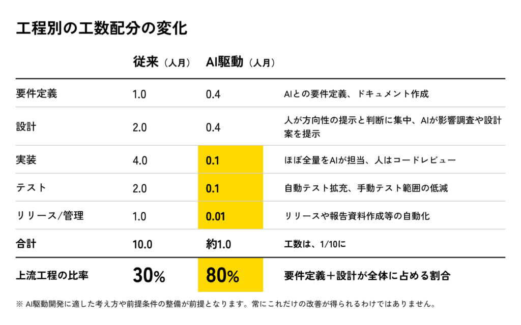工程別の工数配分の変化を示した表。従来合計10.0人月に対しAI駆動では約1.0人月(1/10)に削減。内訳は要件定義1.0→0.4、設計2.0→0.4、実装4.0→0.1、テスト2.0→0.1、リリース/管理1.0→0.01。上流工程(要件定義+設計)の比率は従来30%からAI駆動80%に変化。