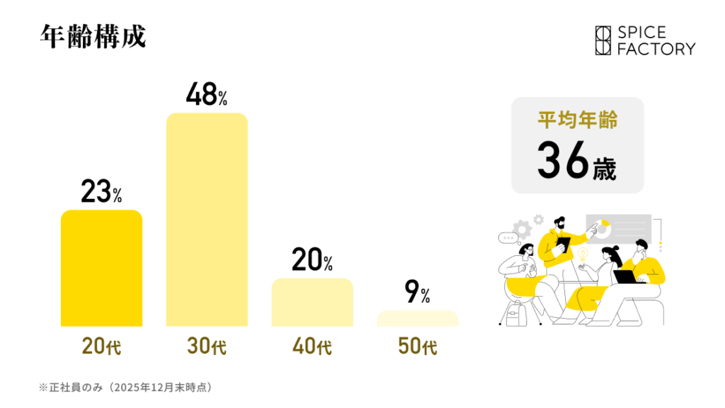 年齢構成