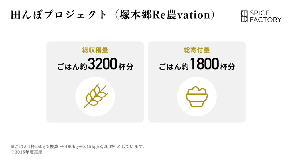 田んぼプロジェクト(塚本郷Re農vation)