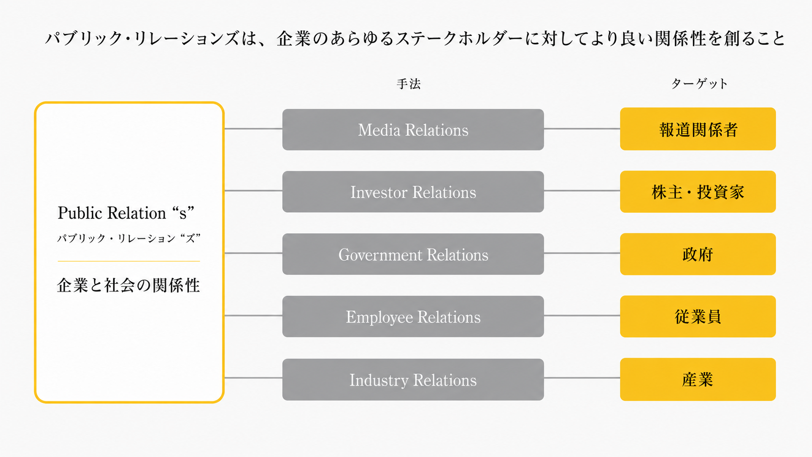パブリック・リレーションズの手法(Media / Investor / Government / Employee / Industry Relations)と対象ステークホルダー(報道関係者・株主投資家・政府・従業員・産業)の対応図