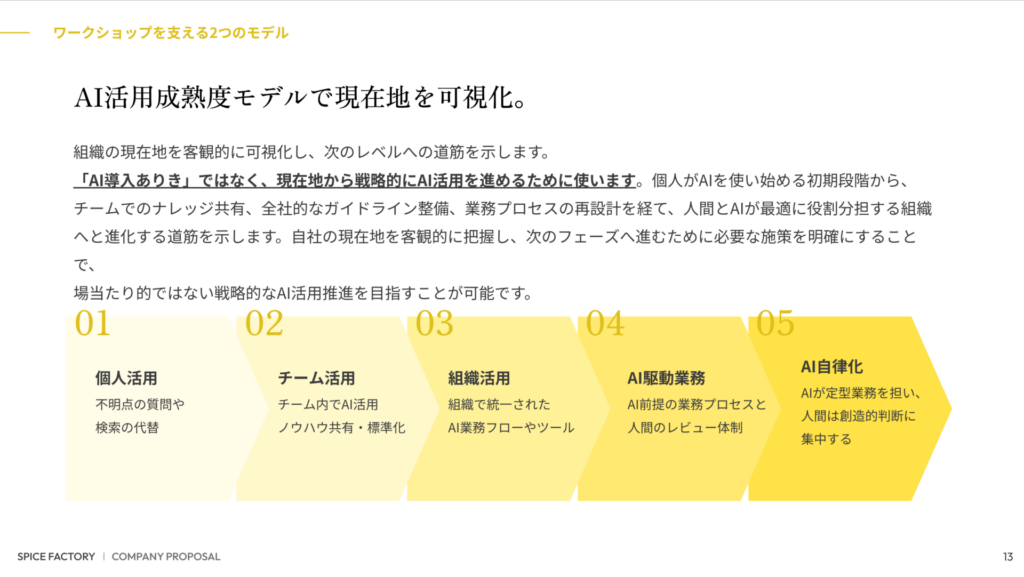 1.個人活用 2.チーム活用 3.組織活用 4.AI駆動業務 5.AI自律化