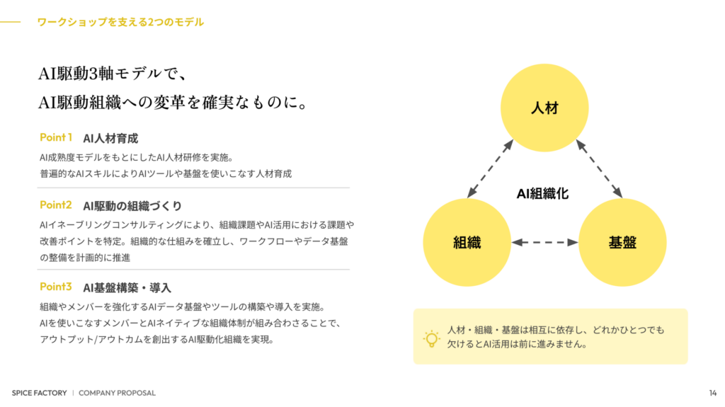 「AI組織化」を中心に、人材・組織・基盤の3要素を三角形に配置した関係図。3要素は双方向の矢印で互いに結ばれている。