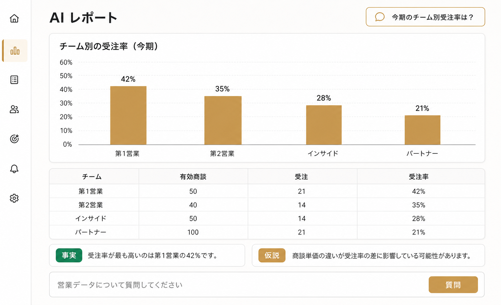 営業データの分析Q&Aの画面。質問に対して表とチャート、事実と仮説を区別した所見が表示されている。