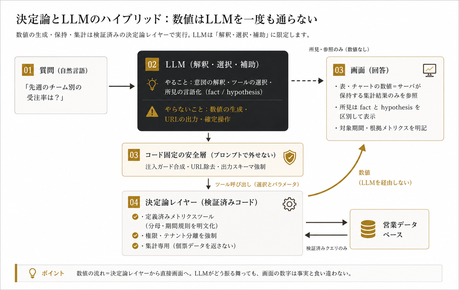 決定論とLLMのハイブリッド構成図。自然言語の質問をLLMが解釈してツールを選び、集計は検証済みコードが実行する。数値はLLMを経由せず決定論レイヤーから直接画面へ渡るため、画面の数字が事実と食い違わない。