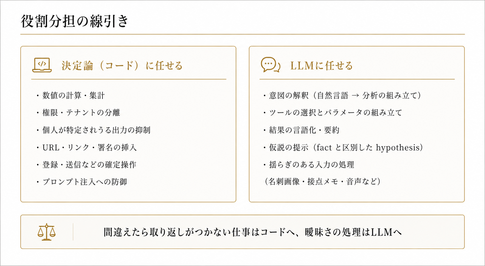 役割分担の線引きを示す図。数値の計算、権限・テナントの分離、個人が特定されうる出力の抑制、URL・リンク・署名の挿入、登録・送信などの確定操作、プロンプト注入への防御は決定論（コード）に任せ、意図の解釈、ツールの選択とパラメータの組み立て、結果の言語化、仮説の提示、揺らぎのある入力の処理はLLMに任せる。