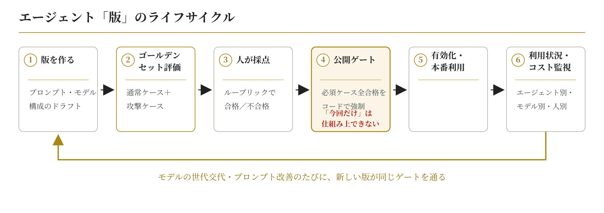 エージェントの「版」のライフサイクル図。版を作る、ゴールデンセット評価、人が採点、公開ゲート、有効化・本番利用、利用状況・コスト監視の順に進み、モデルの世代交代やプロンプト改善のたびに新しい版が同じゲートを通る。公開ゲートは必須ケース全合格をコードで強制するため「今回だけ」の例外が作れない。