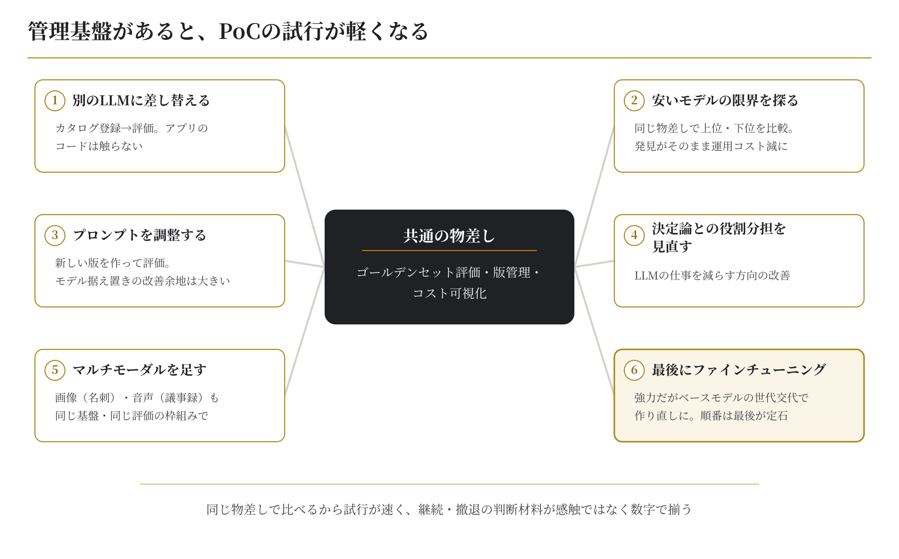 管理基盤があるとPoCの試行が軽くなることを示す図。ゴールデンセット評価・版管理・コスト可視化という共通の物差しを中心に、別のLLMへの差し替え、安いモデルの限界を探る、プロンプトの調整、決定論との役割分担の見直し、マルチモーダルの追加、最後にファインチューニング、という6つの試行が並ぶ。