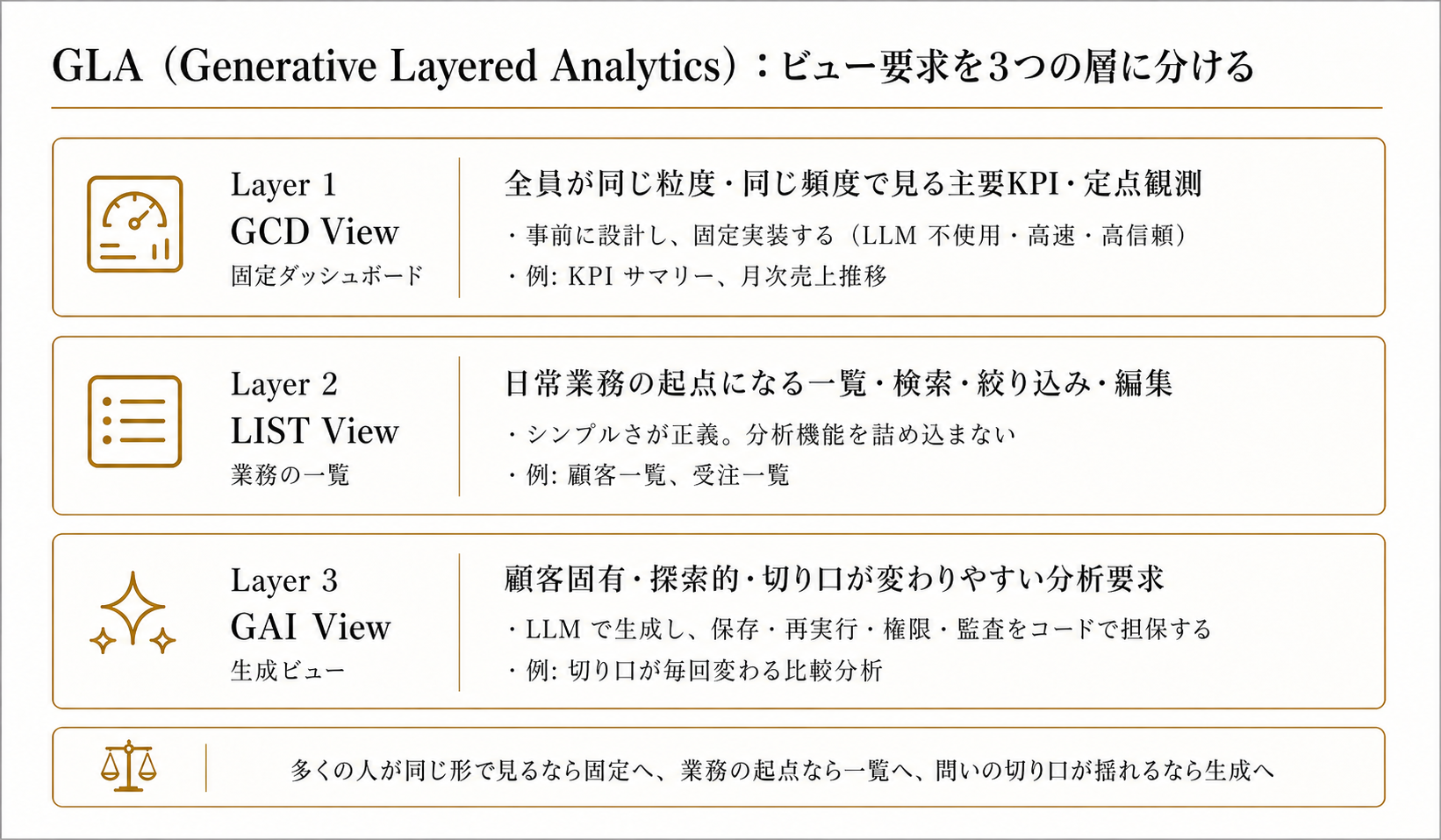 GLA（Generative Layered Analytics）の3層構造図。Layer 1のGCD View（固定ダッシュボード）は全員が同じ粒度・頻度で見る主要KPIを固定実装し、Layer 2のLIST View（業務の一覧）は日常業務の起点となる一覧・検索・編集をシンプルに保ち、Layer 3のGAI View（生成ビュー）は顧客固有・探索的で切り口が変わりやすい分析要求をLLMで生成して応える。