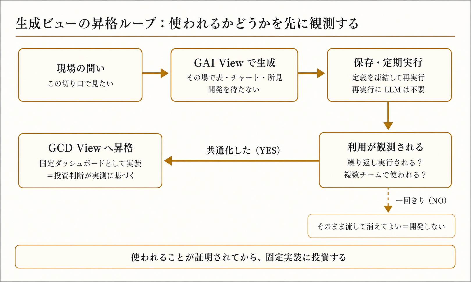 生成ビューの昇格ループ図。現場の問いをGAI Viewで生成し、保存・定期実行して利用を観測する。繰り返し実行され複数チームで使われたものだけをGCD View（固定ダッシュボード）へ昇格させ、一回きりの分析は開発せずそのまま流す。