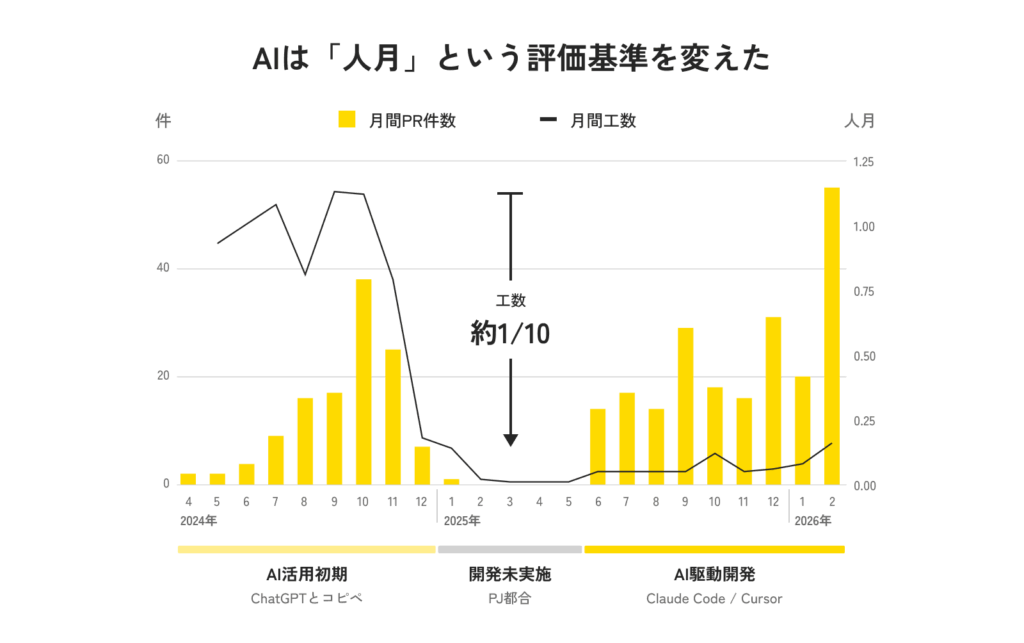 「AIは『人月』という評価基準を変えた」。2024年4月から2026年2月までの月間PR件数と月間工数の推移を示すグラフ。AI活用初期はChatGPTとコピペ、開発未実施期間を経て、Claude Code／Cursorを使ったAI駆動開発へ移行。AI駆動開発では工数が約1/10になっている。