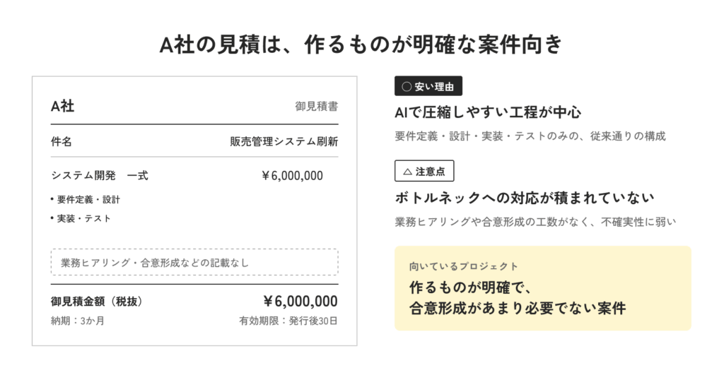 「A社の見積は、作るものが明確な案件向き」。販売管理システム刷新の見積は600万円、納期3か月で、要件定義・設計、実装・テストを含む一方、業務ヒアリング・合意形成などの記載はない。安い理由は、AIで圧縮しやすい工程が中心で、要件定義・設計・実装・テストのみの従来通りの構成であること。注意点は、業務ヒアリングや合意形成の工数がなく、ボトルネックへの対応が積まれていないため不確実性に弱いこと。作るものが明確で、合意形成があまり必要でない案件に向いている。