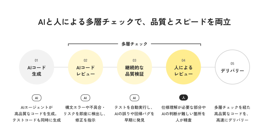 「AIと人による多層チェックで、品質とスピードを両立」。AIコード生成、AIコードレビュー、継続的な品質検証、人によるレビュー、デリバリーの5段階を示す図。AIエージェントが高品質なコードとテストコードを生成し、構文エラーや不具合・リスクをAIが検出して修正を指示。テストを自動実行してAIの誤りや回帰バグを早期に発見し、仕様理解が必要な部分やAIの判断が難しい箇所は人が精査する。多層チェックを経た高品質なコードを高速にデリバリーする。