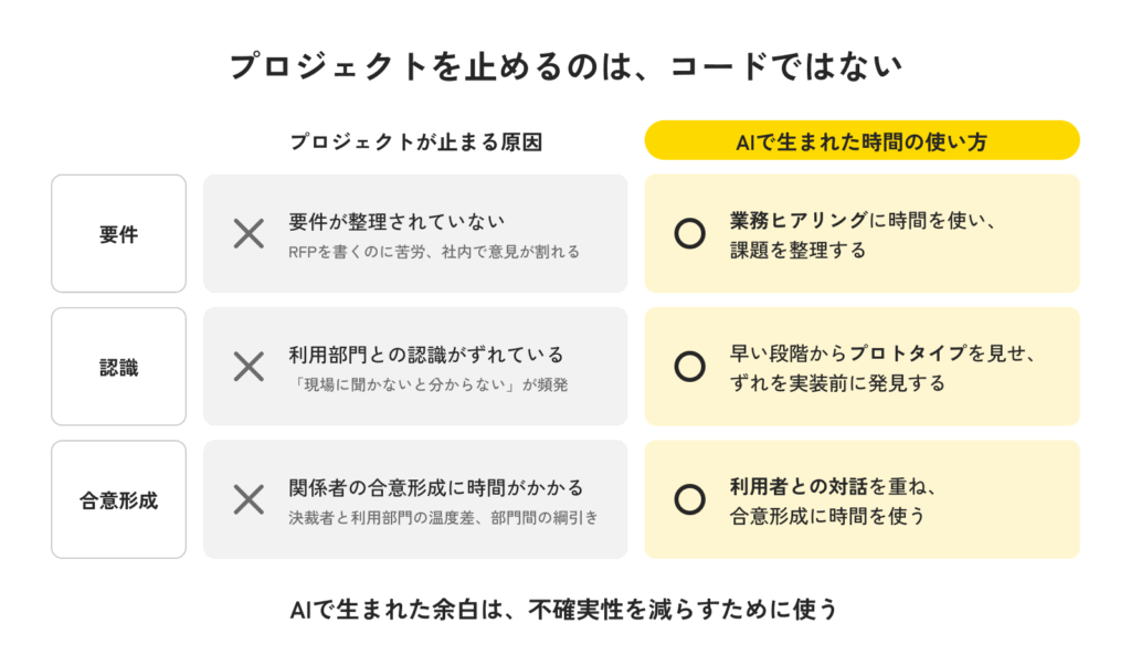 「プロジェクトを止めるのは、コードではない」。プロジェクトが止まる原因と、AIで生まれた時間の使い方を対応させた図。要件が整理されていない場合は業務ヒアリングに時間を使って課題を整理し、利用部門との認識がずれている場合は早い段階からプロトタイプを見せて実装前にずれを発見する。関係者の合意形成に時間がかかる場合は、利用者との対話を重ねて合意形成に時間を使う。「AIで生まれた余白は、不確実性を減らすために使う」と示している。