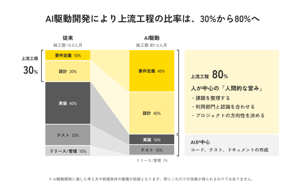 「AI駆動開発により上流工程の比率は、30%から80%へ」。従来とAI駆動開発の工程別の工数配分を比較する図。従来は総工数10.0人月で、要件定義10%、設計20%、実装40%、テスト20%、リリース・管理10%、上流工程は30%。AI駆動では総工数約1.0人月で、要件定義40%、設計40%、実装10%、テスト10%、リリース・管理1%、上流工程は80%。人は課題整理、利用部門との認識合わせ、プロジェクトの方向性決定を担い、AIはコード・テスト・ドキュメントの作成を担う。※AI駆動開発に適した考え方や前提条件の整備が前提で、常にこれだけの改善が得られるわけではない。