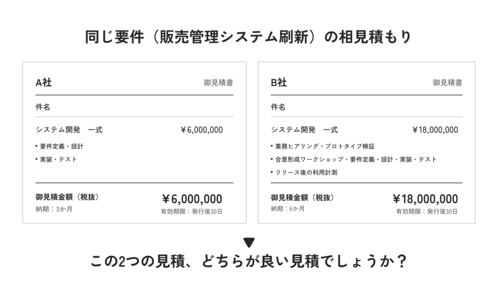 販売管理システム刷新について、A社とB社の相見積もりを比較する図。A社はシステム開発一式600万円、要件定義・設計、実装・テスト、納期3か月。B社はシステム開発一式1,800万円、業務ヒアリング・プロトタイプ検証、合意形成ワークショップ・要件定義・設計・実装・テスト、リリース後の利用計測、納期6か月。「この2つの見積、どちらが良い見積でしょうか？」と問いかけている。
