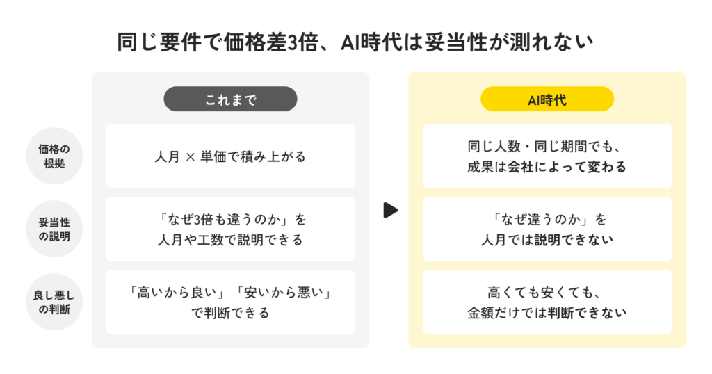 「同じ要件で価格差3倍、AI時代は妥当性が測れない」。これまでとAI時代の見積の見方を比較する図。これまでは、価格の根拠は「人月×単価」で積み上がり、「なぜ3倍も違うのか」を人月や工数で説明でき、「高いから良い」「安いから悪い」で判断できた。一方AI時代は、同じ人数・同じ期間でも成果は会社によって変わり、「なぜ違うのか」を人月では説明できず、高くても安くても金額だけでは判断できない。