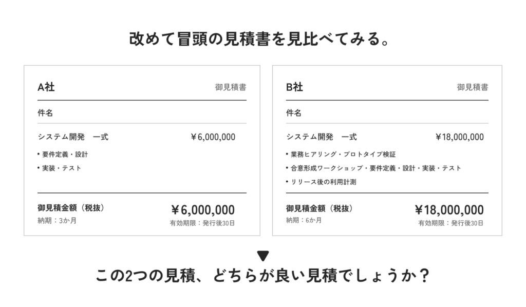 「改めて冒頭の見積書を見比べてみる」。販売管理システム刷新について、A社とB社の見積を比較する図。A社はシステム開発一式600万円、要件定義・設計、実装・テスト、納期3か月。B社はシステム開発一式1,800万円、業務ヒアリング・プロトタイプ検証、合意形成ワークショップ・要件定義・設計・実装・テスト、リリース後の利用計測、納期6か月。「この2つの見積、どちらが良い見積でしょうか？」と問いかけている。