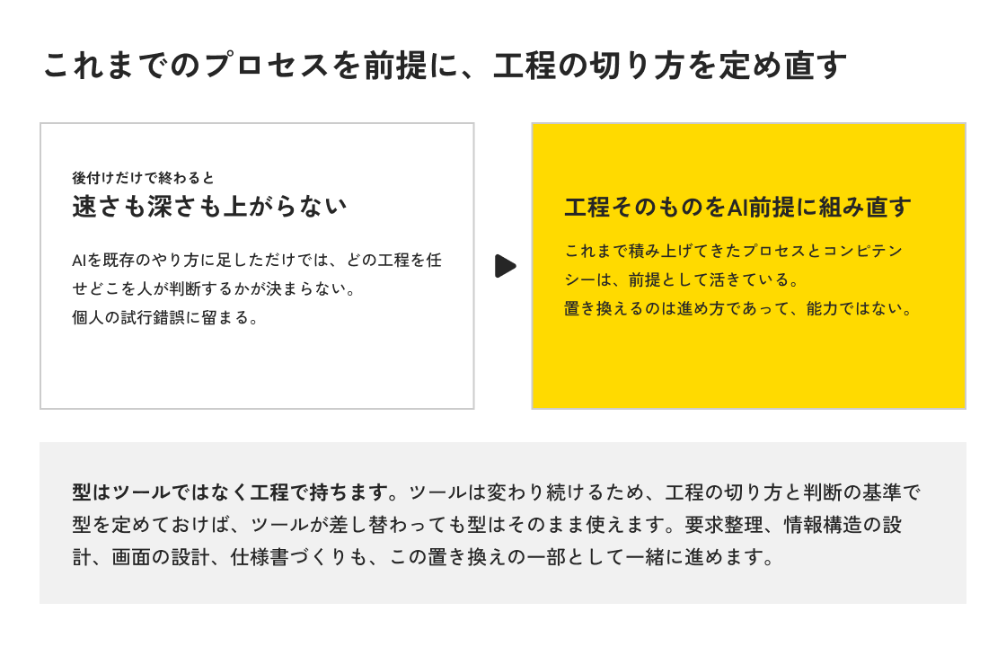 AIを後付けしただけの状態と、工程そのものをAI前提に組み直した状態を左右に並べた図。これまで積み上げてきたプロセスは前提として活き、置き換えるのは進め方であることを示す。