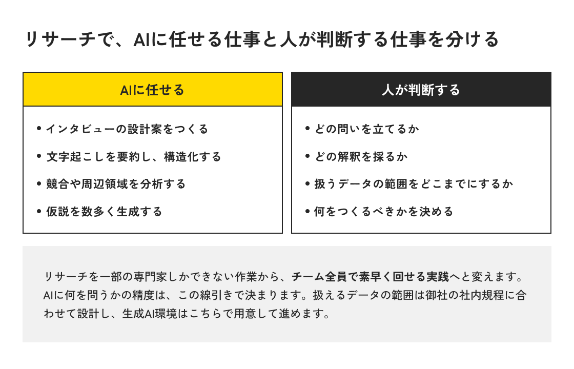 リサーチでAIに任せる作業と人が判断することを二列で対比した図。AIはインタビューの設計案・要約と構造化・競合分析・仮説の生成を担い、人はどの問いを立てるか、どの解釈を採るか、扱うデータの範囲、何をつくるべきかを決める。
