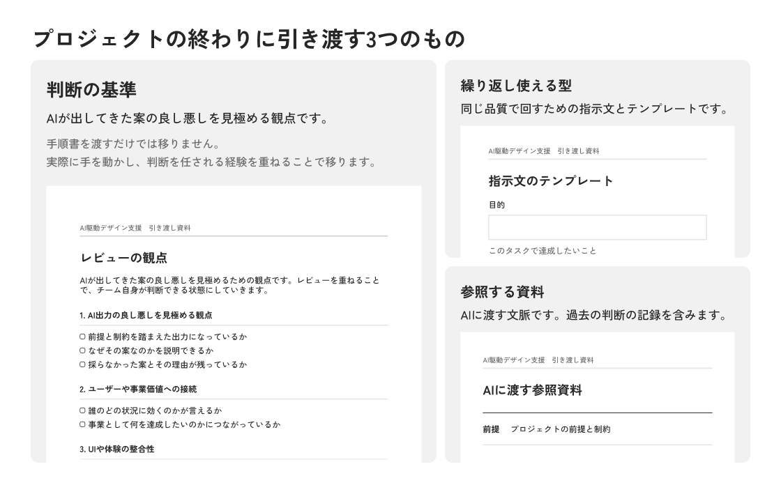 プロジェクトの終わりに手元へ残る3つの紙面を並べた図。判断の基準（レビューの観点）、繰り返し使える指示文のテンプレート、AIに渡す参照資料。