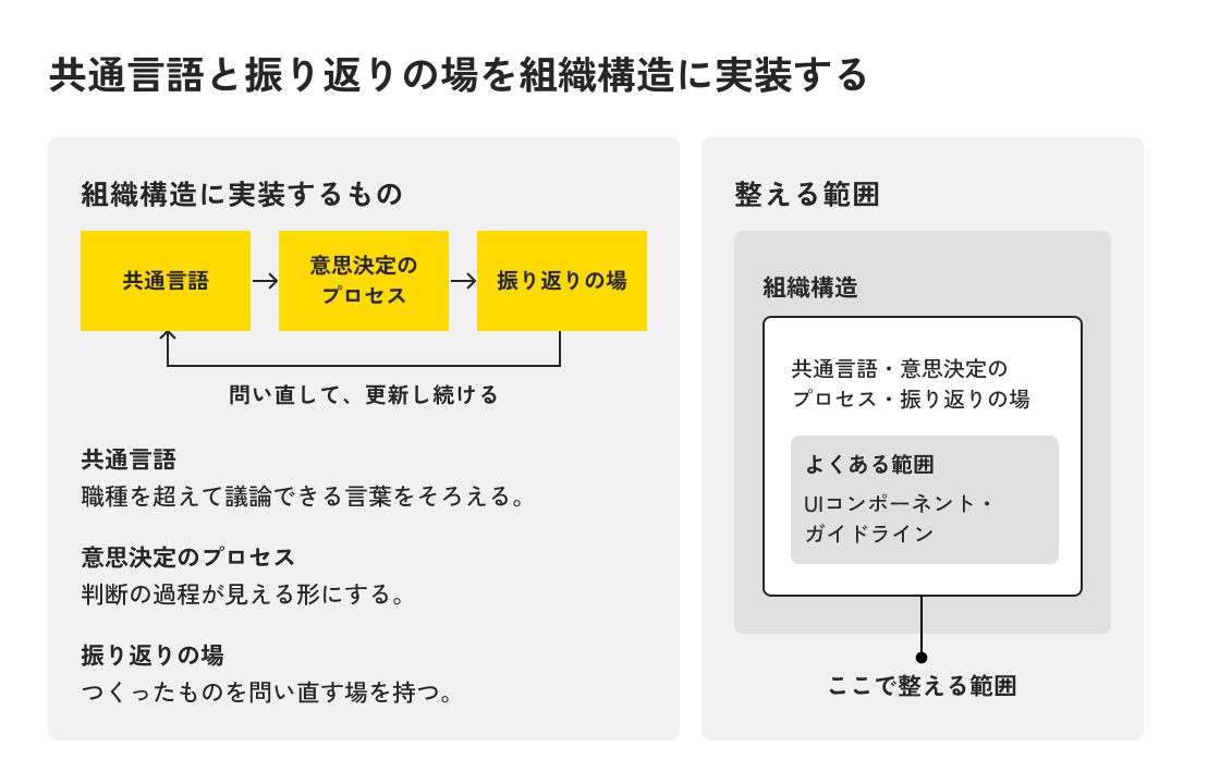 共通言語・意思決定のプロセス・振り返りの場を組織構造に実装することを示す図。3つが矢印でつながり、問い直して更新し続ける循環になっている。右側では、整える範囲が組織構造の側にあり、UIコンポーネントやガイドラインは、よくある範囲としてその内側に位置づけられることを示す。
